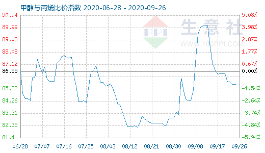 9月26日甲醇与丙烯比价指数图