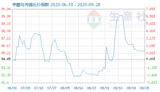 9月28日甲醇与丙烯比价指数图