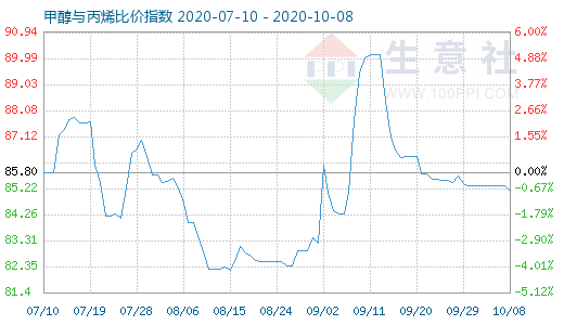 10月8日甲醇与丙烯比价指数图