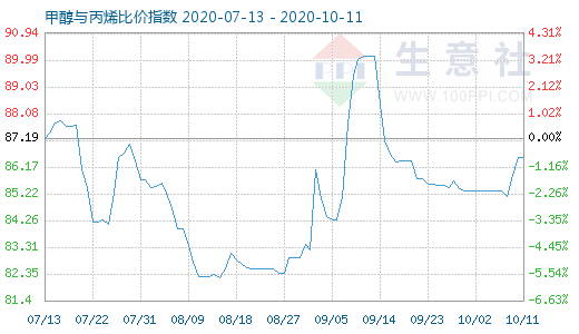 10月11日甲醇与丙烯比价指数图