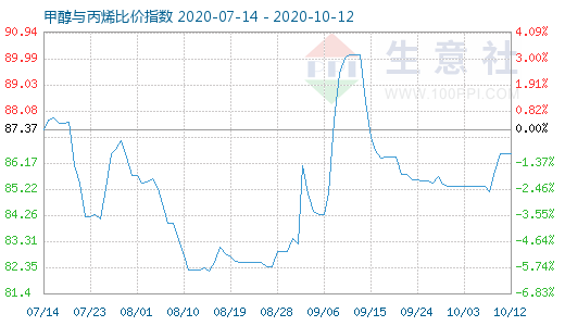 10月12日甲醇与丙烯比价指数图