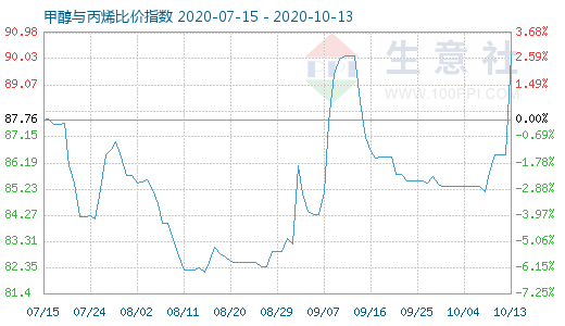 10月13日甲醇与丙烯比价指数图