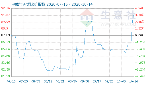 10月14日甲醇与丙烯比价指数图