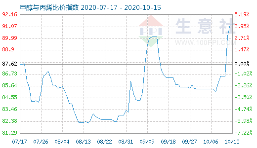 10月15日甲醇与丙烯比价指数图