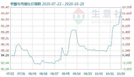 10月20日甲醇与丙烯比价指数图
