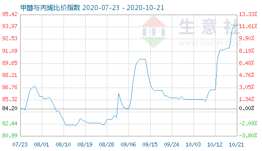 10月21日甲醇与丙烯比价指数图