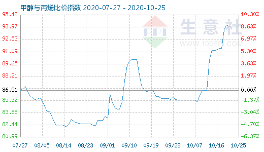 10月25日甲醇与丙烯比价指数图