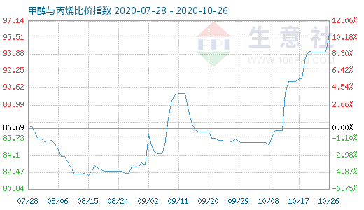 10月26日甲醇与丙烯比价指数图