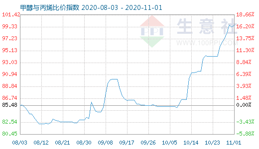 11月1日甲醇与丙烯比价指数图