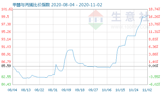 11月2日甲醇与丙烯比价指数图