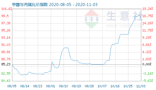 11月3日甲醇与丙烯比价指数图