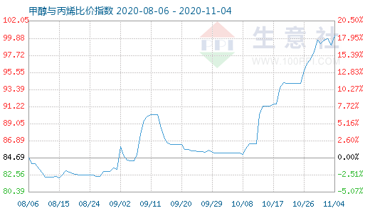 11月4日甲醇与丙烯比价指数图