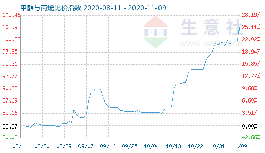 11月9日甲醇与丙烯比价指数为103.35