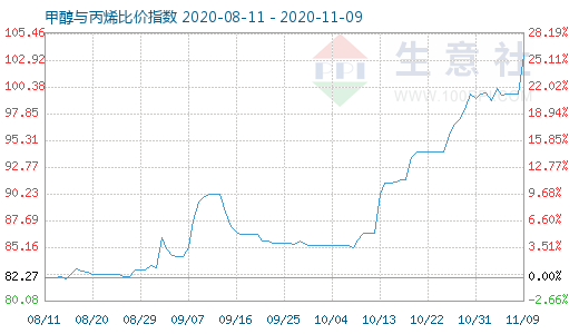 11月9日甲醇与丙烯比价指数图