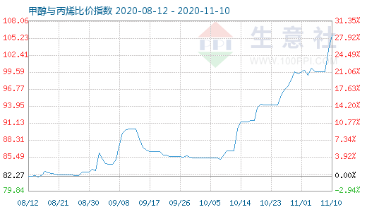11月10日甲醇与丙烯比价指数图