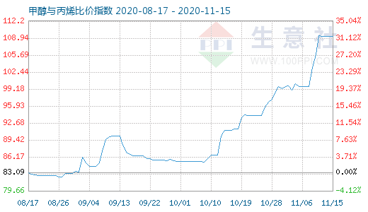 11月15日甲醇与丙烯比价指数图