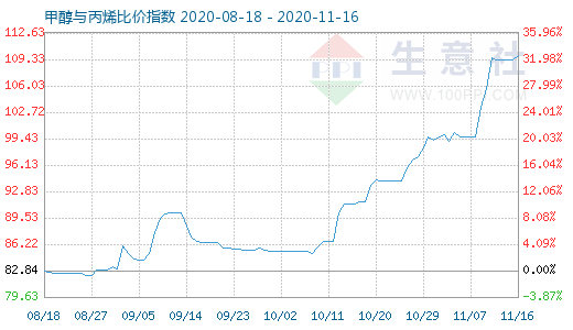 11月16日甲醇与丙烯比价指数图