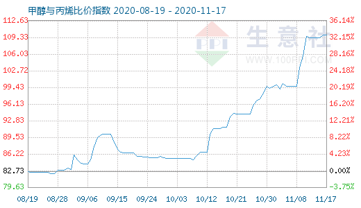 11月17日甲醇与丙烯比价指数图