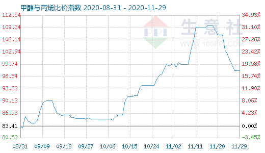 11月29日甲醇与丙烯比价指数图