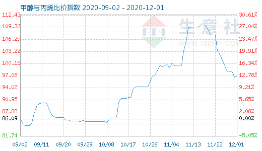 12月1日甲醇与丙烯比价指数图
