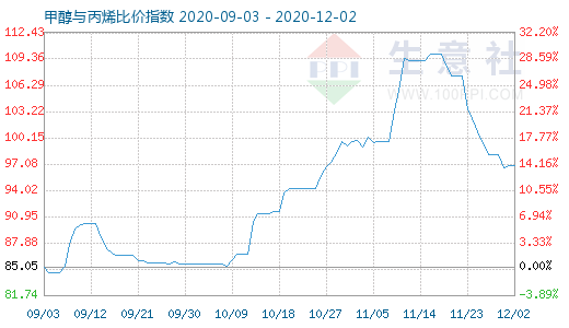 12月2日甲醇与丙烯比价指数图