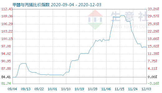 12月3日甲醇与丙烯比价指数图