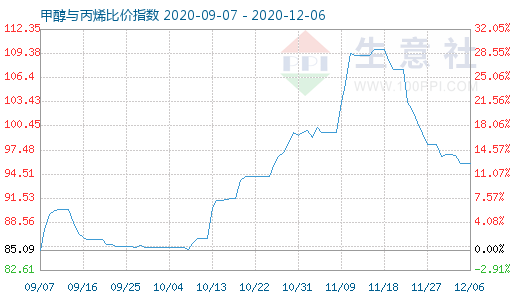 12月6日甲醇与丙烯比价指数图