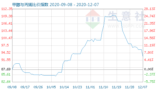12月7日甲醇与丙烯比价指数图