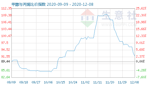 12月8日甲醇与丙烯比价指数图