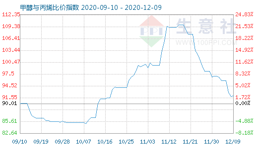 12月9日甲醇与丙烯比价指数图