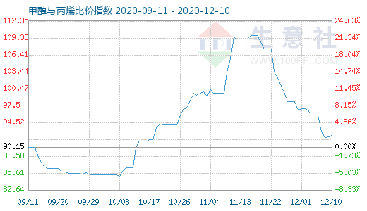12月10日甲醇与丙烯比价指数图
