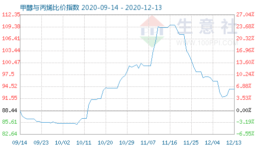 12月13日甲醇与丙烯比价指数图