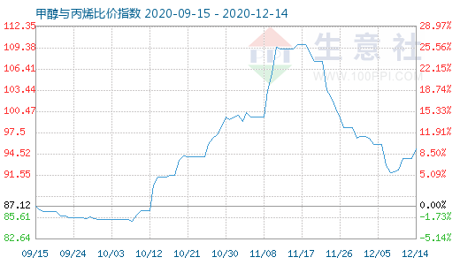 12月14日甲醇与丙烯比价指数图