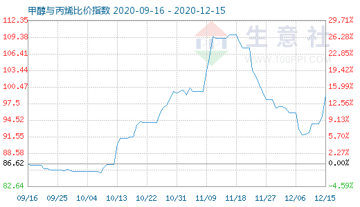 12月15日甲醇与丙烯比价指数图