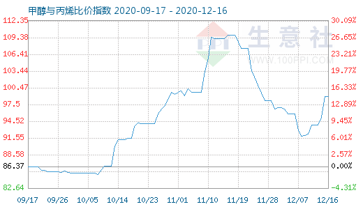 12月16日甲醇与丙烯比价指数图