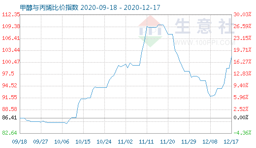 12月17日甲醇与丙烯比价指数图