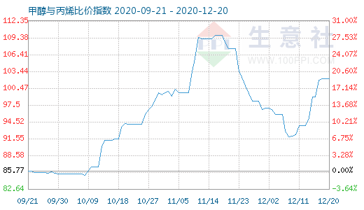 12月20日甲醇与丙烯比价指数图