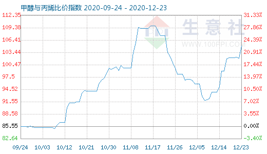 12月23日甲醇与丙烯比价指数图