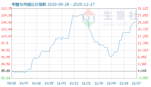 12月27日甲醇与丙烯比价指数图