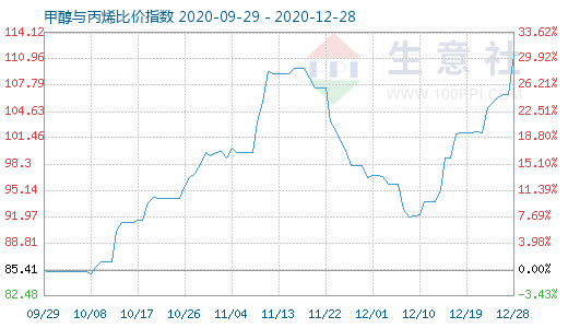 12月28日甲醇与丙烯比价指数图