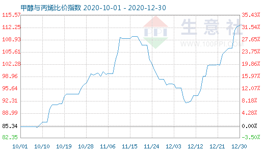 12月30日甲醇与丙烯比价指数图