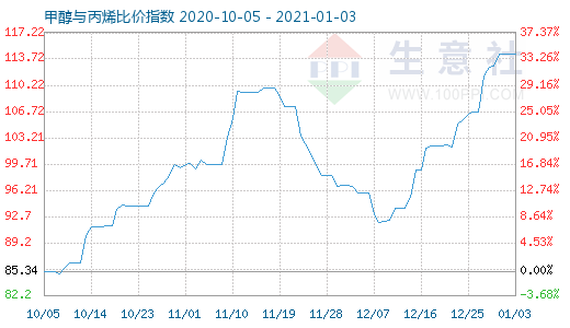 1月3日甲醇与丙烯比价指数图