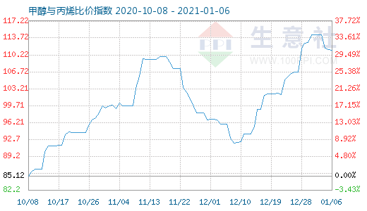 1月6日甲醇与丙烯比价指数图
