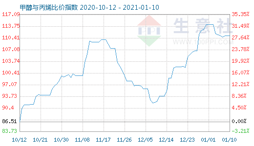 1月10日甲醇与丙烯比价指数图