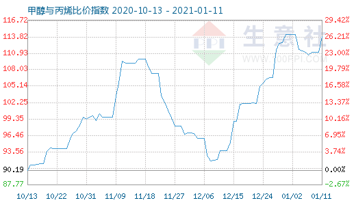 1月11日甲醇与丙烯比价指数图