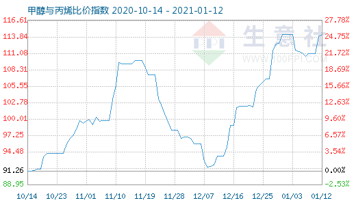 1月12日甲醇与丙烯比价指数图