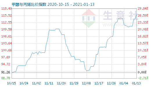 1月13日甲醇与丙烯比价指数图