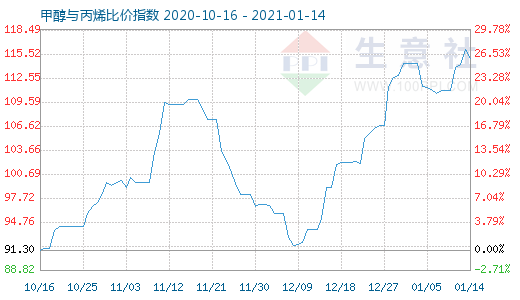 1月14日甲醇与丙烯比价指数图