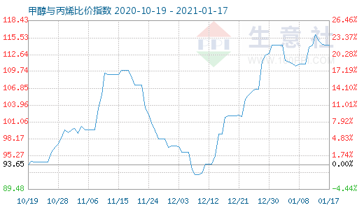 1月17日甲醇与丙烯比价指数图