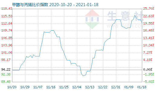 1月18日甲醇与丙烯比价指数图